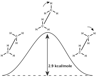 Ethane
          barrier to rotation about the carbon-carbon bond